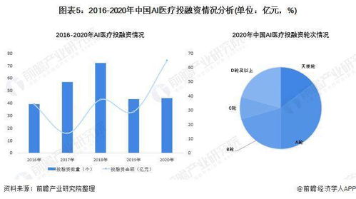 2022年中國人工智能醫療行業 夯實軟件基礎，產業信心與市場空間雙升